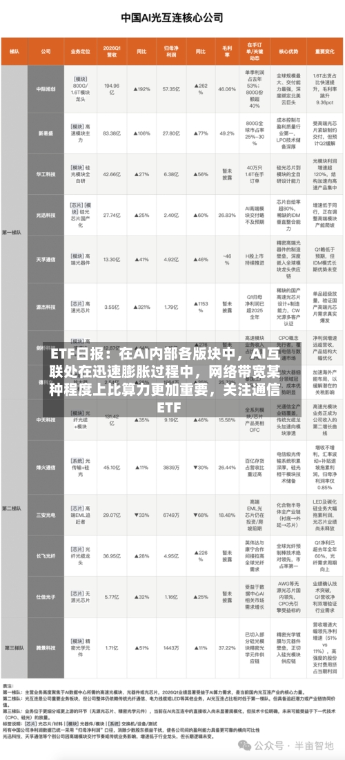 ETF日报：在AI内部各版块中，AI互联处在迅速膨胀过程中	，网络带宽某种程度上比算力更加重要，关注通信ETF-第2张图片