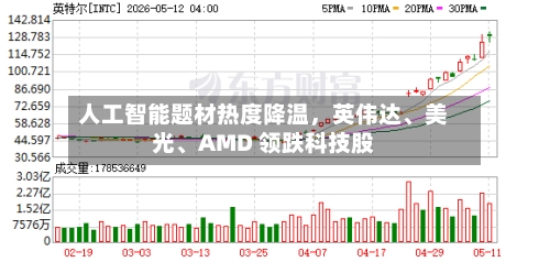 人工智能题材热度降温，英伟达、美光	、AMD 领跌科技股-第2张图片