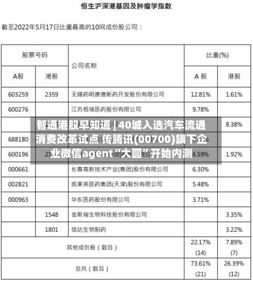 智通港股早知道 | 40城入选汽车流通消费改革试点 传腾讯(00700)旗下企业微信agent“大圆	”开始内测-第2张图片