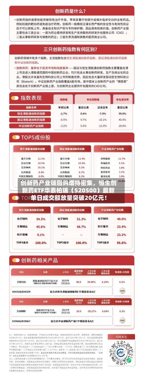 创新药产业链回购增持密集，恒生创新药ETF华泰柏瑞（520500）最新单日成交额放量突破20亿元！-第2张图片