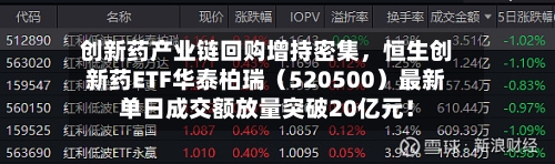 创新药产业链回购增持密集，恒生创新药ETF华泰柏瑞（520500）最新单日成交额放量突破20亿元！-第3张图片