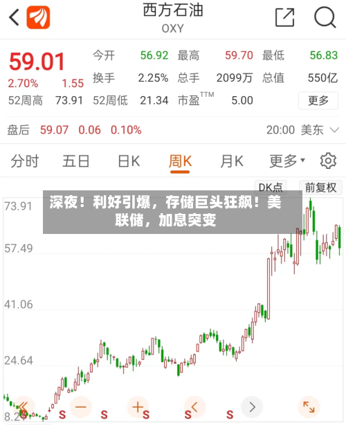 深夜！利好引爆	，存储巨头狂飙！美联储，加息突变-第2张图片