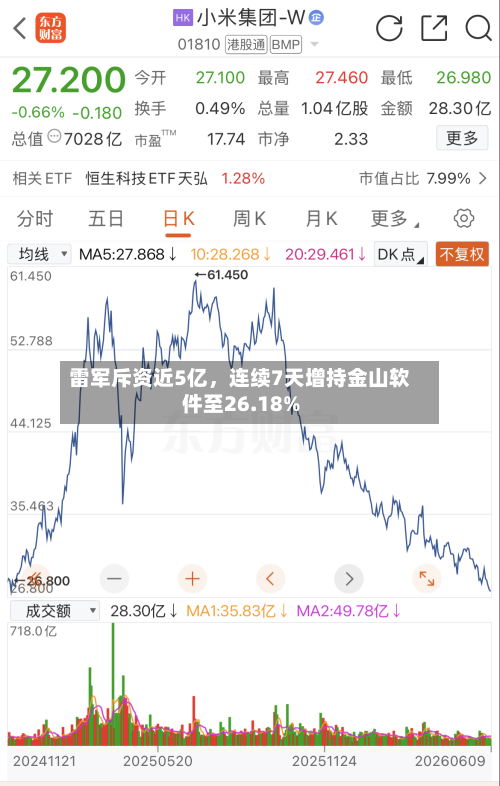 雷军斥资近5亿，连续7天增持金山软件至26.18%-第2张图片