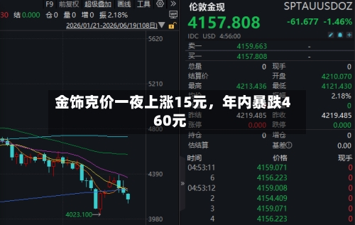 金饰克价一夜上涨15元	，年内暴跌460元-第3张图片