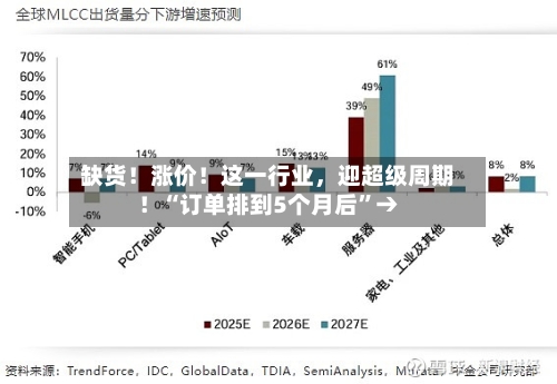 缺货！涨价！这一行业，迎超级周期！“订单排到5个月后	”→-第2张图片