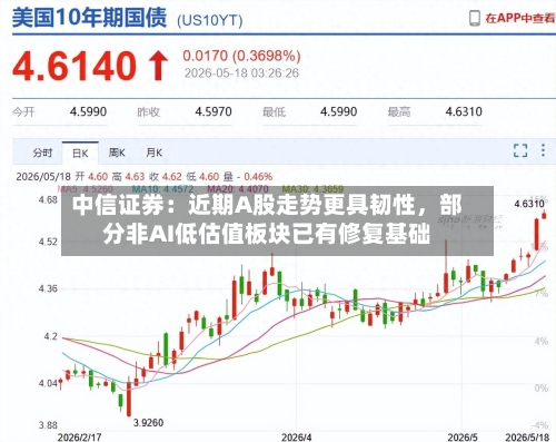 中信证券：近期A股走势更具韧性，部分非AI低估值板块已有修复基础-第3张图片