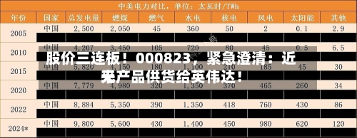 股价三连板！000823	，紧急澄清：近来无产品供货给英伟达！-第2张图片