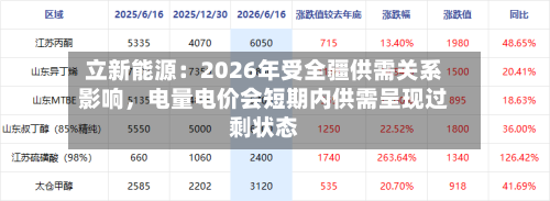 立新能源：2026年受全疆供需关系影响，电量电价会短期内供需呈现过剩状态-第3张图片