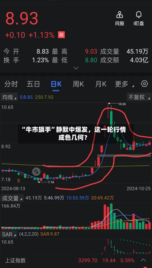 “牛市旗手”静默中爆发	，这一轮行情成色几何？-第2张图片