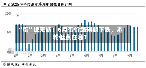 “蛋	”说无妨：6月蛋价超预期下跌，本轮低点在哪？-第2张图片