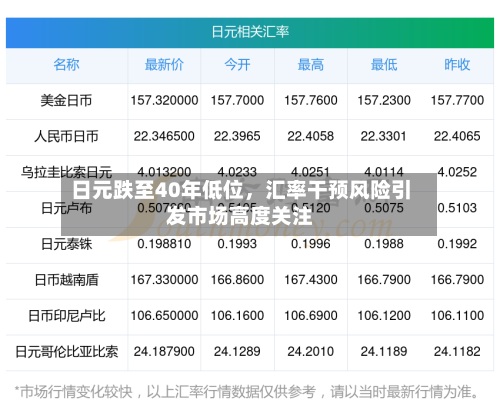 日元跌至40年低位，汇率干预风险引发市场高度关注-第2张图片