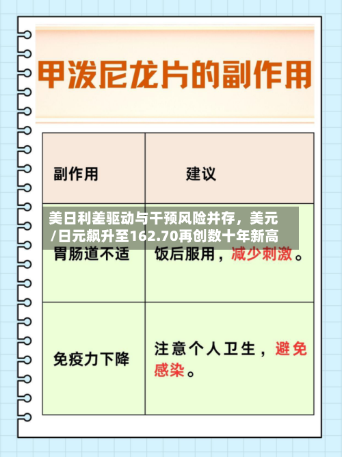 美日利差驱动与干预风险并存，美元/日元飙升至162.70再创数十年新高-第3张图片