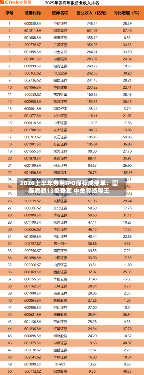 2026上半年券商IPO保荐成绩单：国泰海通13单登顶 中金募资称王