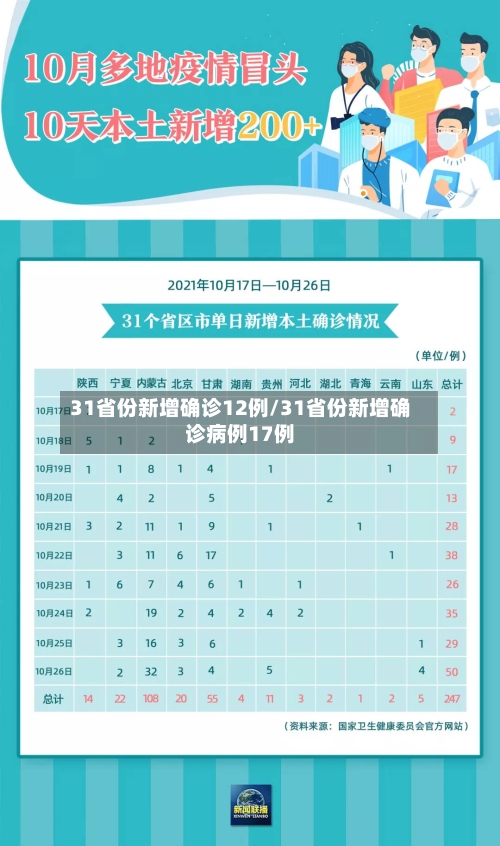 31省份新增确诊12例/31省份新增确诊病例17例-第3张图片
