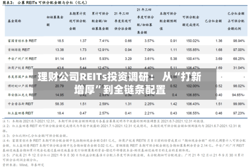 理财公司REITs投资调研： 从“打新增厚	”到全链条配置-第2张图片