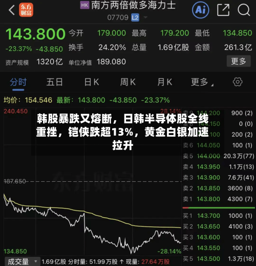 韩股暴跌又熔断，日韩半导体股全线重挫，铠侠跌超13%	，黄金白银加速拉升-第2张图片
