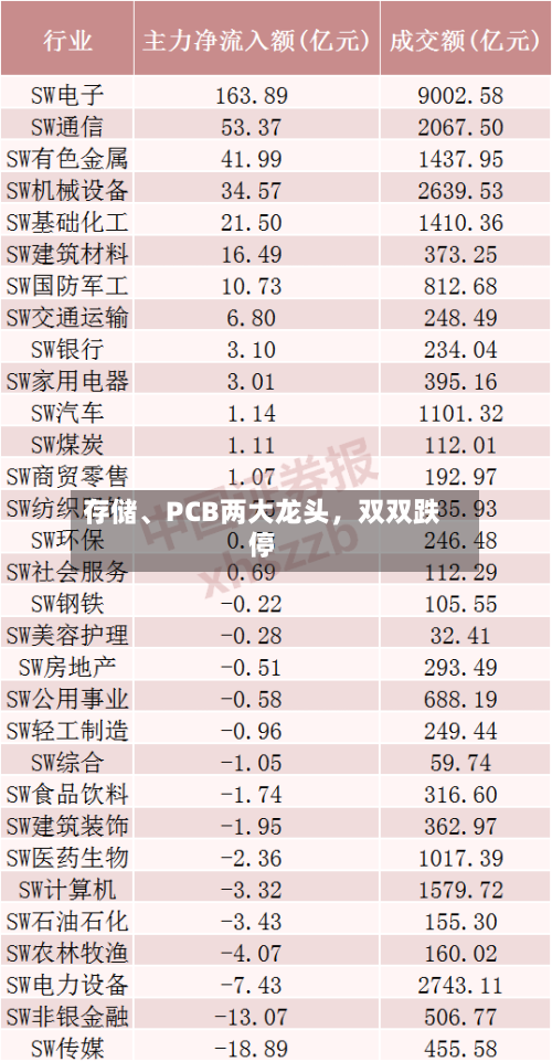 存储、PCB两大龙头，双双跌停-第2张图片