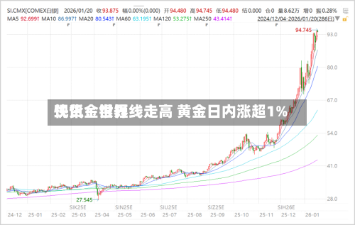 快讯：世界现货金银短线走高 黄金日内涨超1%