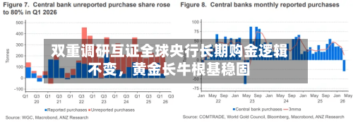 双重调研互证全球央行长期购金逻辑不变	，黄金长牛根基稳固-第2张图片