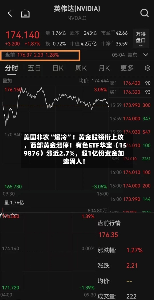 美国非农“爆冷	”！黄金股领衔上攻，西部黄金涨停！有色ETF华宝（159876）涨近2.7%，超1亿份资金加速涌入！-第2张图片