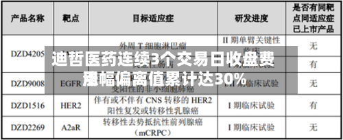 迪哲医药连续3个交易日收盘费用
涨幅偏离值累计达30%-第3张图片