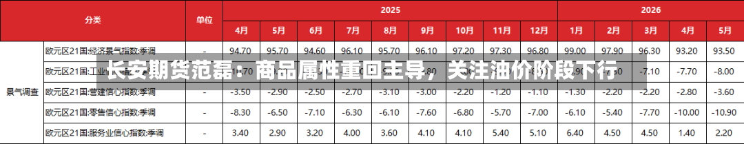 长安期货范磊：商品属性重回主导，关注油价阶段下行-第2张图片
