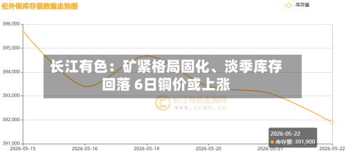 长江有色：矿紧格局固化、淡季库存回落 6日铜价或上涨-第3张图片
