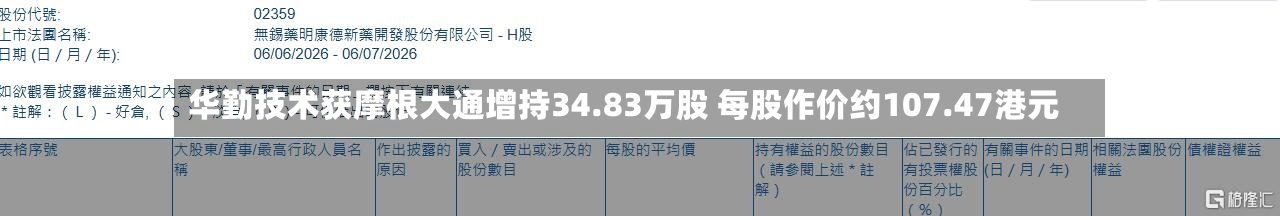 华勤技术获摩根大通增持34.83万股 每股作价约107.47港元