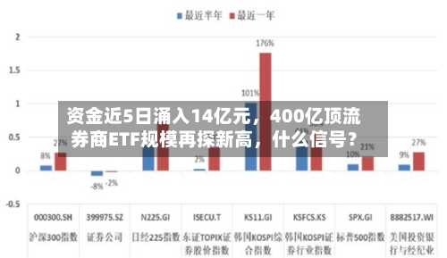 资金近5日涌入14亿元，400亿顶流券商ETF规模再探新高，什么信号？