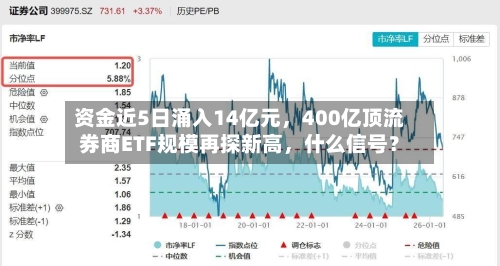 资金近5日涌入14亿元，400亿顶流券商ETF规模再探新高，什么信号？-第3张图片