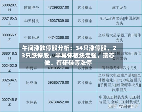 午间涨跌停股分析：34只涨停股、23只跌停股，半导体板块走强，瑞芯微、有研硅等涨停