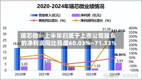 瑞芯微：上半年归属于上市公司股东的净利润同比预增60.03%—71.33%