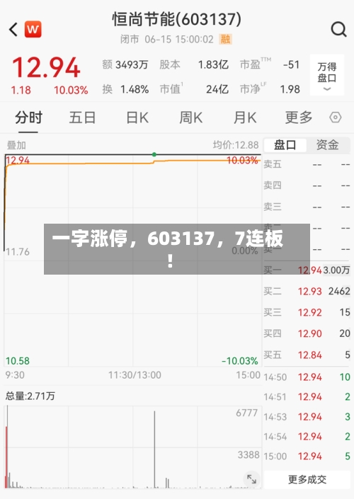 一字涨停，603137，7连板！