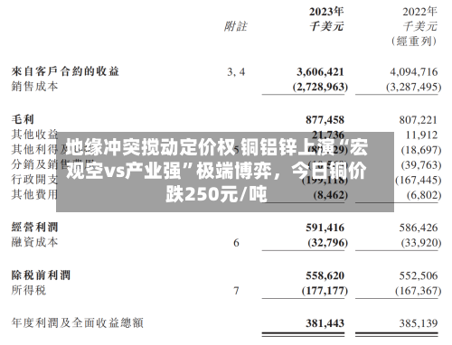 地缘冲突搅动定价权 铜铝锌上演“宏观空vs产业强”极端博弈，今日铜价跌250元/吨