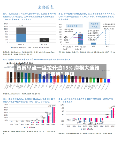 智谱早盘一度拉升逾15% 摩根大通维持“增持	”评级-第3张图片