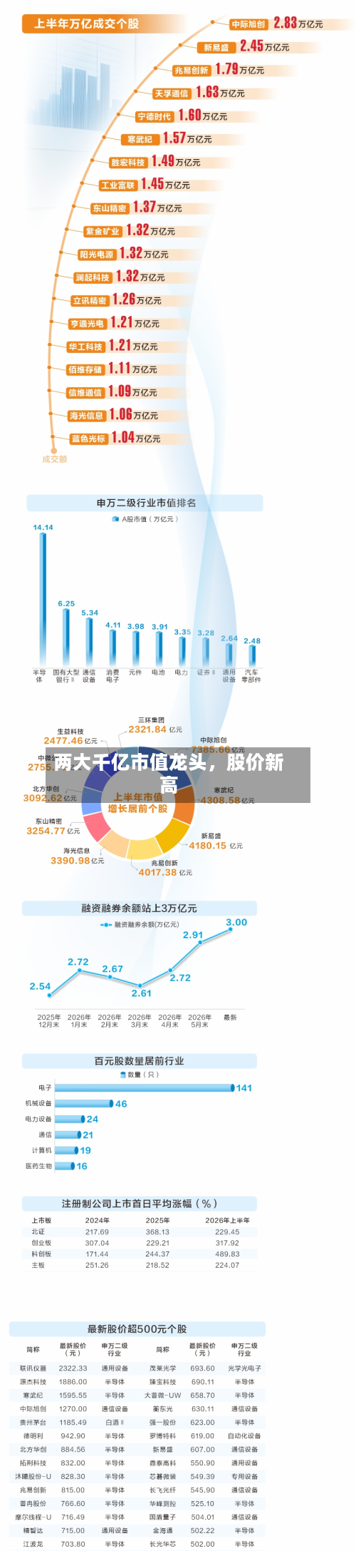 两大千亿市值龙头	，股价新高-第2张图片