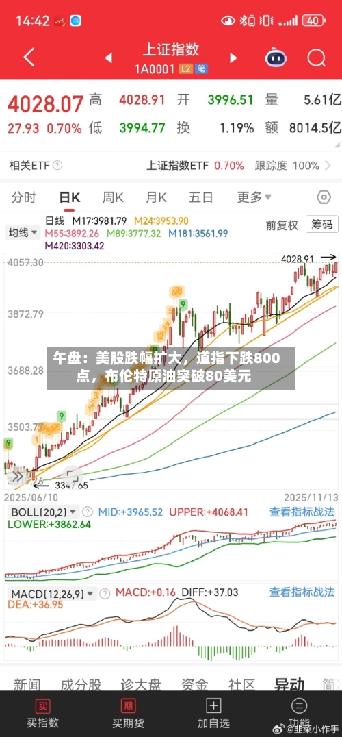 午盘：美股跌幅扩大	，道指下跌800点，布伦特原油突破80美元-第2张图片
