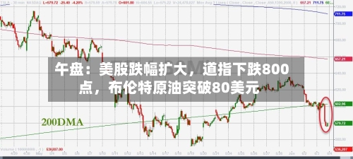 午盘：美股跌幅扩大，道指下跌800点	，布伦特原油突破80美元-第3张图片