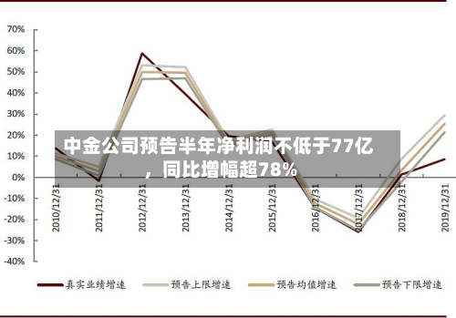 中金公司预告半年净利润不低于77亿，同比增幅超78%-第2张图片