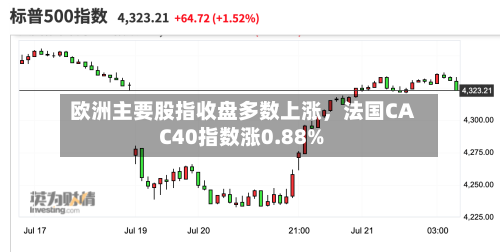 欧洲主要股指收盘多数上涨，法国CAC40指数涨0.88%