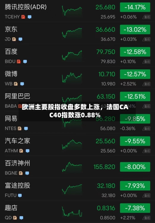 欧洲主要股指收盘多数上涨	，法国CAC40指数涨0.88%-第2张图片