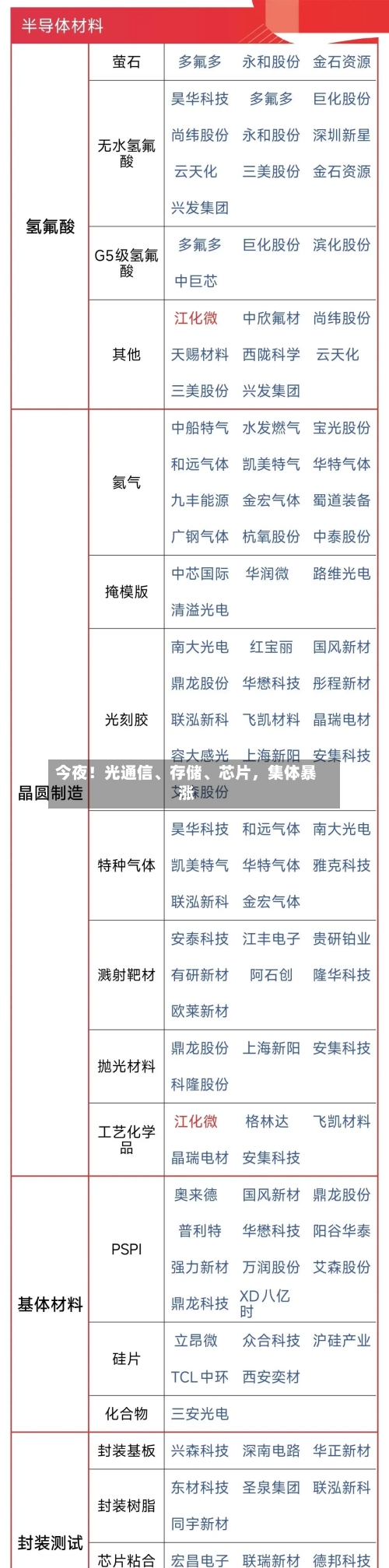 今夜！光通信、存储、芯片，集体暴涨-第2张图片