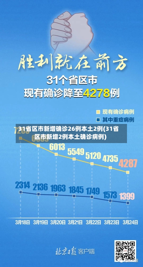 31省区市新增确诊26例本土2例(31省区市新增2例本土确诊病例)-第1张图片