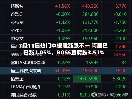 7月11日热门中概股涨跌不一 阿里巴巴涨1.05%，BOSS直聘跌3.51%-第2张图片