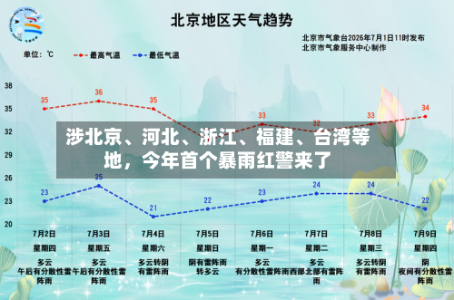 涉北京、河北、浙江、福建、台湾等地，今年首个暴雨红警来了