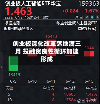 创业板深化改革落地满三月 投融资良性循环加速形成