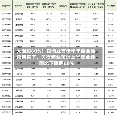 大降超60%！白酒业首份半年度业绩预告来了	，舍得酒业预计上半年业绩同比下降超60%-第2张图片