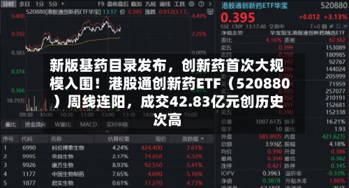 新版基药目录发布,创新药首次大规模入围!港股通创新药ETF(520880)周线连阳,成交42.83亿元创历史次高