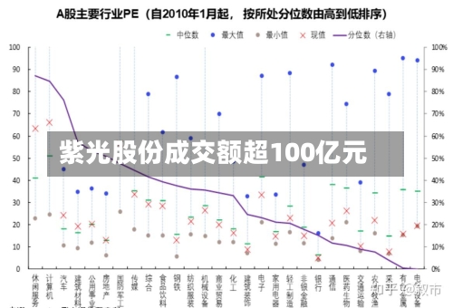 紫光股份成交额超100亿元