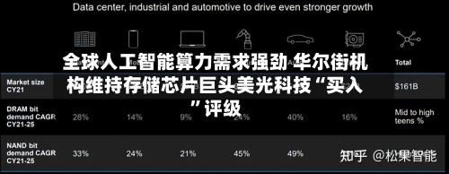 全球人工智能算力需求强劲 华尔街机构维持存储芯片巨头美光科技“买入”评级-第3张图片